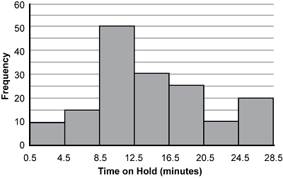 A histogram is shown with a horizontal axis labeled Time on Hold, in minutes, and with a vertical axis labeled Frequency.