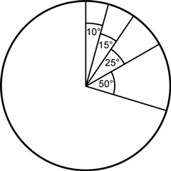 a pie chart