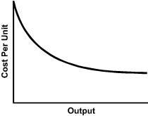 A graph with the x axis labeled output and the y axis labeled cost per unit without units or number values.