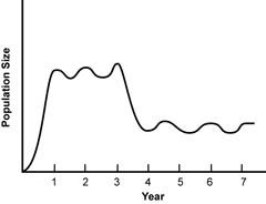 a graph of squirrel population changes over 7 years