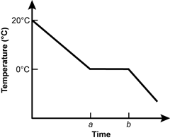 A line graph shows Temperature (°C) versus Time. 