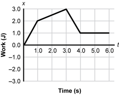 A line graph shows Work versus Time.